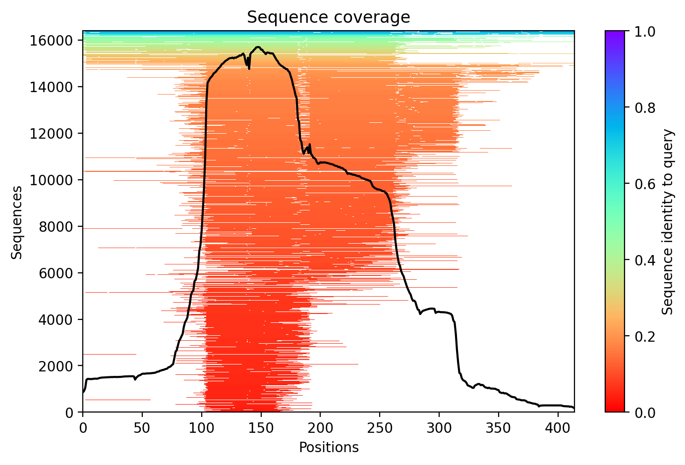 Sequence coverage plot